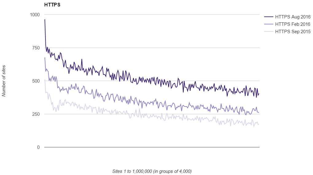 graph showing increase in adoption of HTTPS