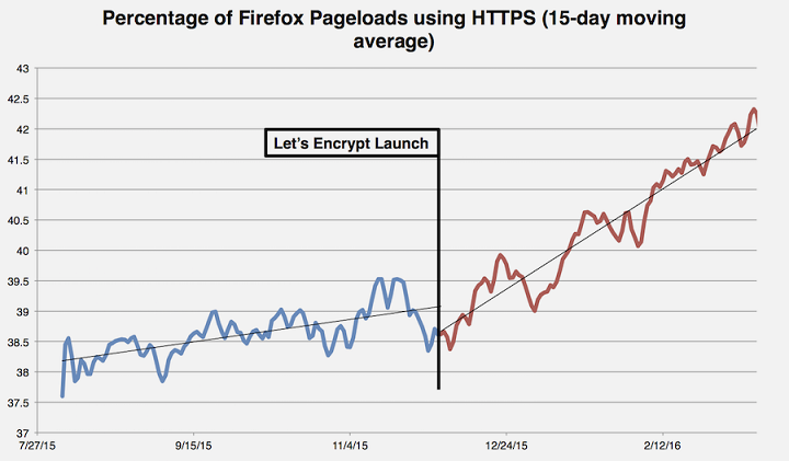 graph of firefox pagelaods over https