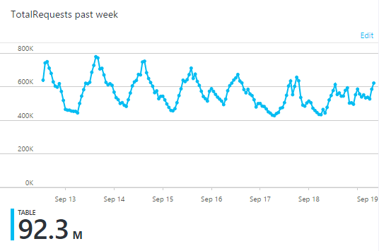 92.3 million transactions per week