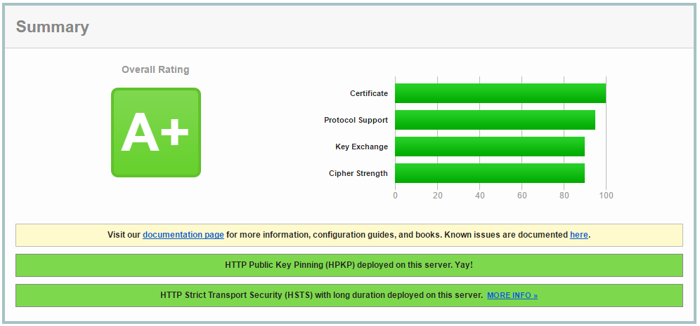 A+ on SSL Labs