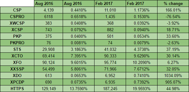 Feb 2017 results