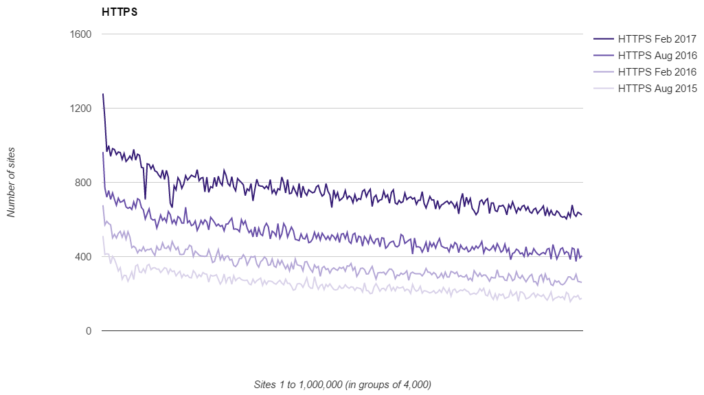 HTTPS in the top 1 million sites