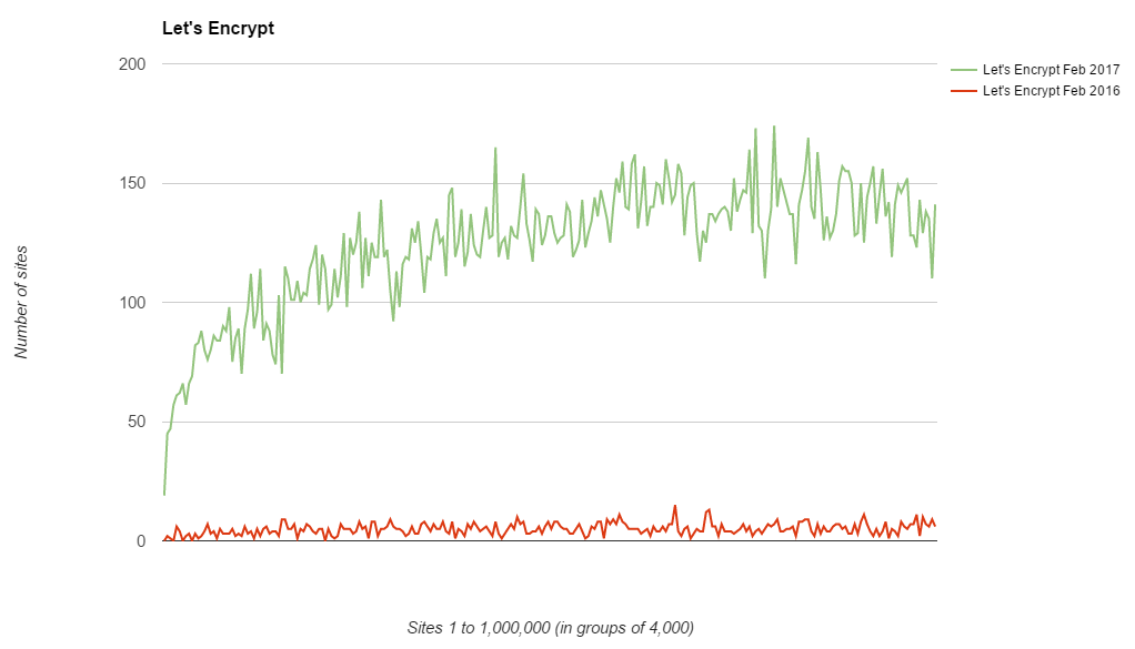 Let's encrypt in the top 1 million