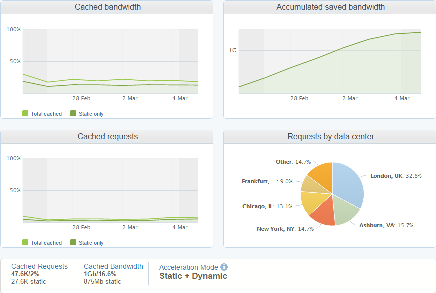 cached bandwidth graphs www