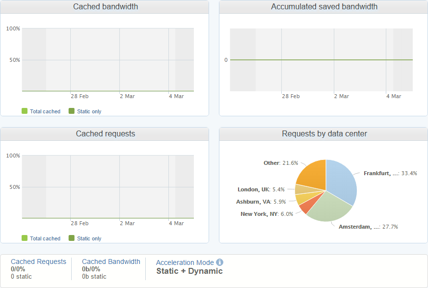 cached bandwidth graphs
