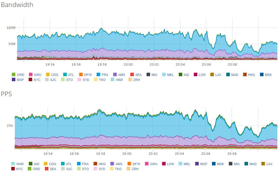 Analysing massive traffic volumes on report-uri.io