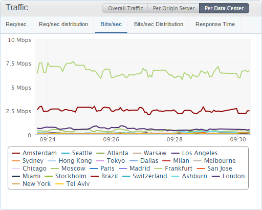 traffic per data center graphs