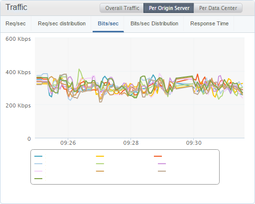 traffic per origin server graphs