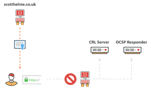 an attacker blocking a revocation check