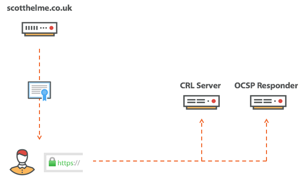 crl and ocsp checks