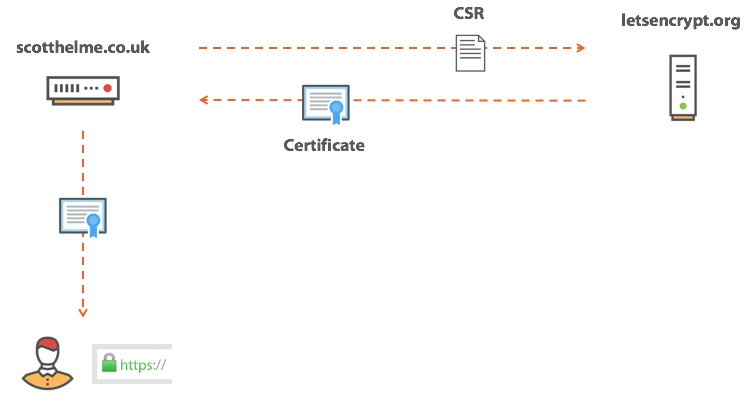 the process of obtaining a certificate