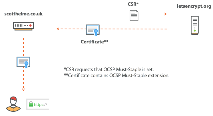 ocsp must-staple in CSR