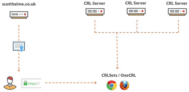 CRLsets and OneCRL