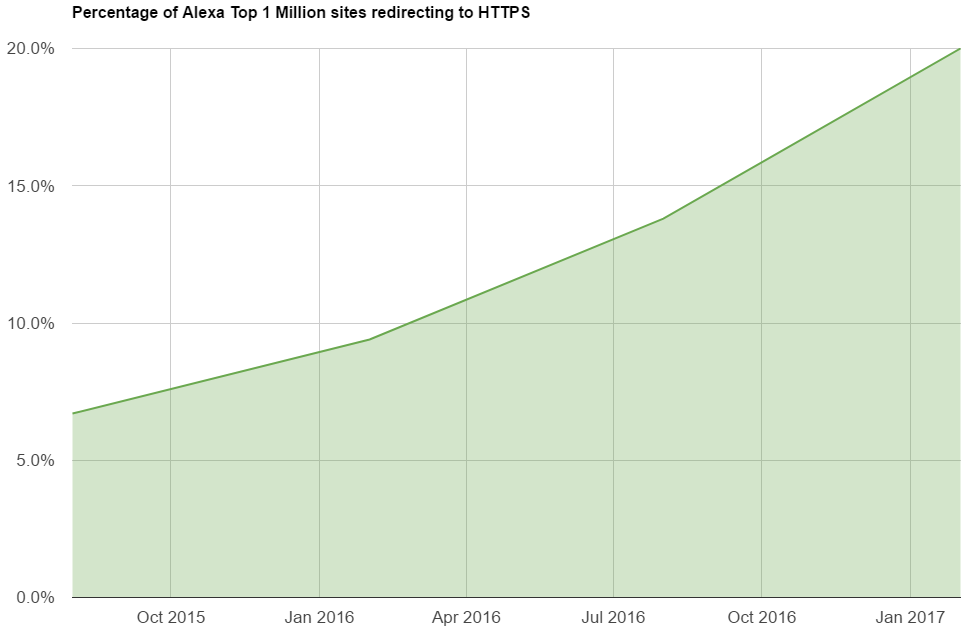 percentage of top 1 million sites on https