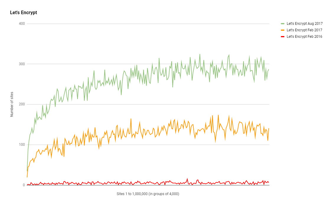 lets-encrypt-aug-2017