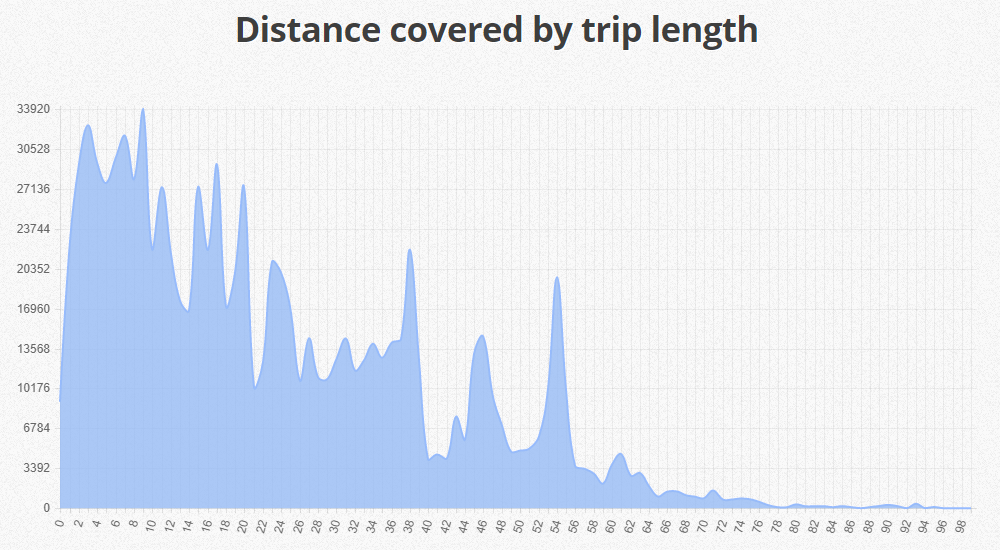 distance-covered-by-trip-length