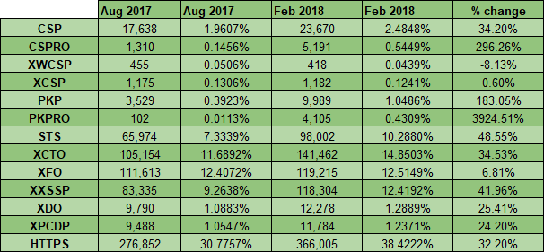 usage table