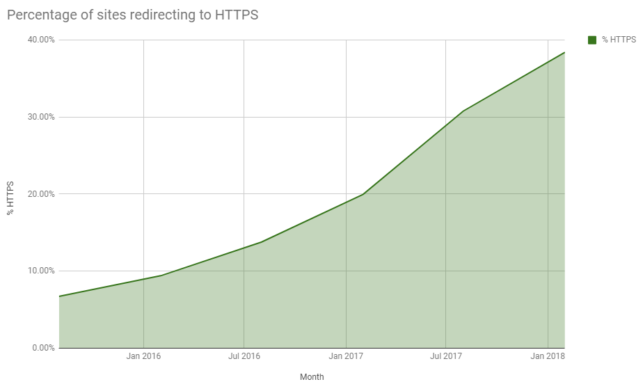 https-sites