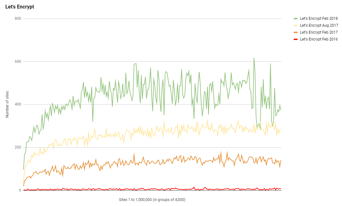 lets-encrypt-feb-2018