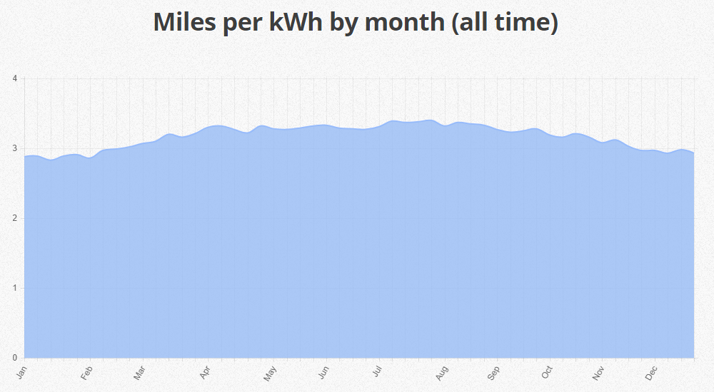 miles-per-kwh-by-month-all