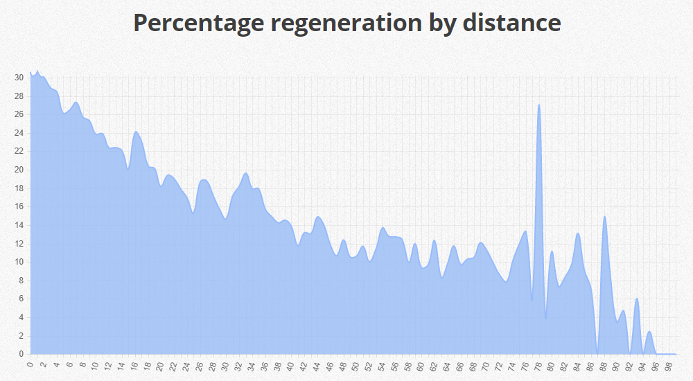percentage-regeneration-by-distance-all