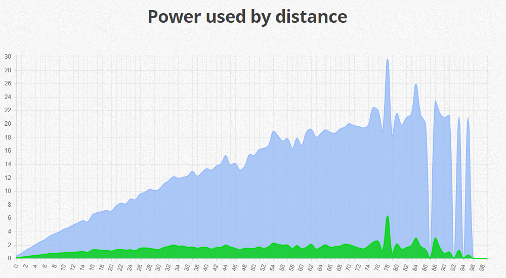 power-used-by-distance