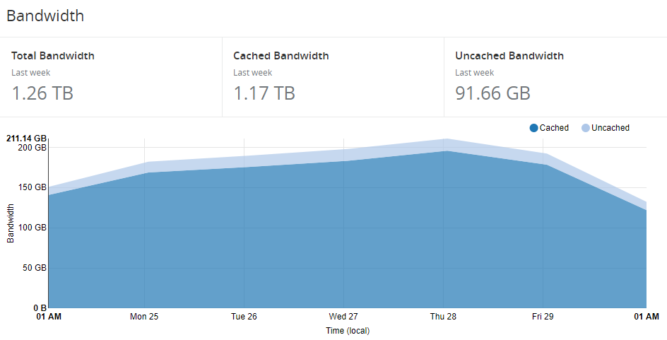 bandwidth-through-cloudflare