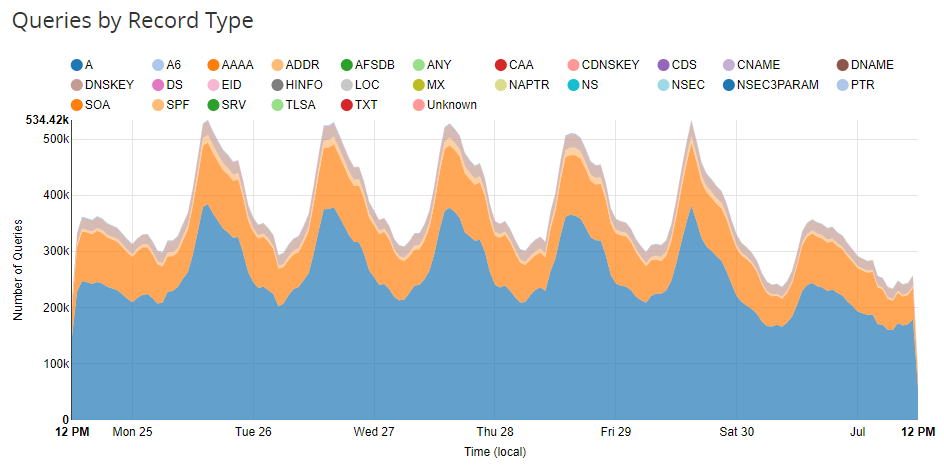 dns-queries-by-type