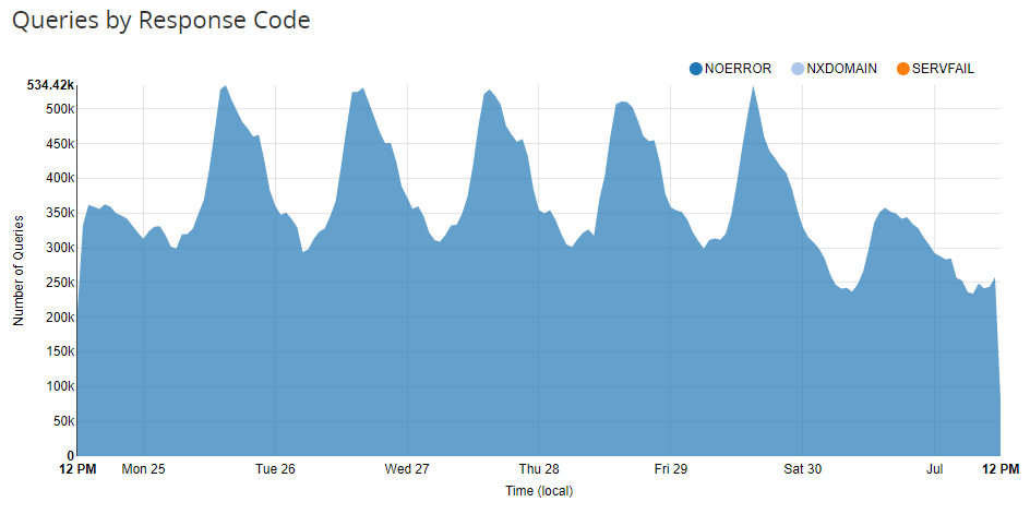 dns-queries