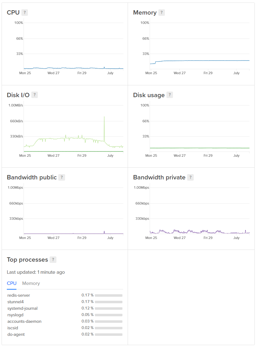 redis-session