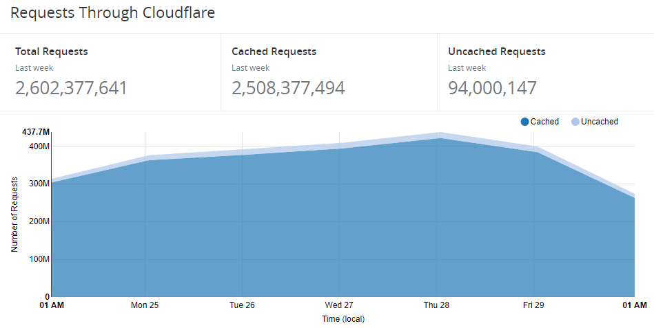 requests-through-cloudflare