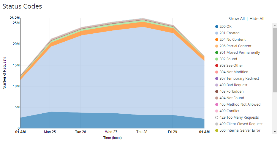 status-codes-without-429