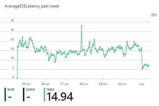 table-storage-latency