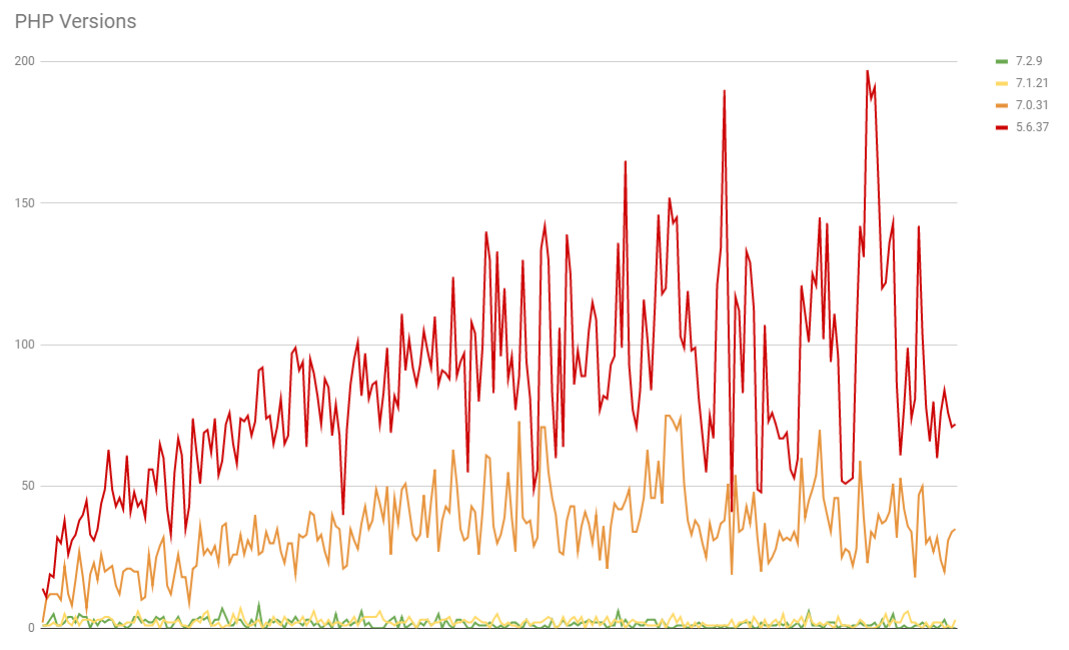 php-versions