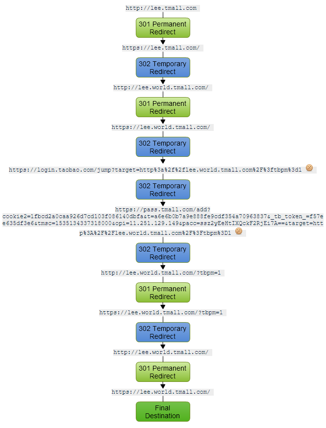 redirect-chain