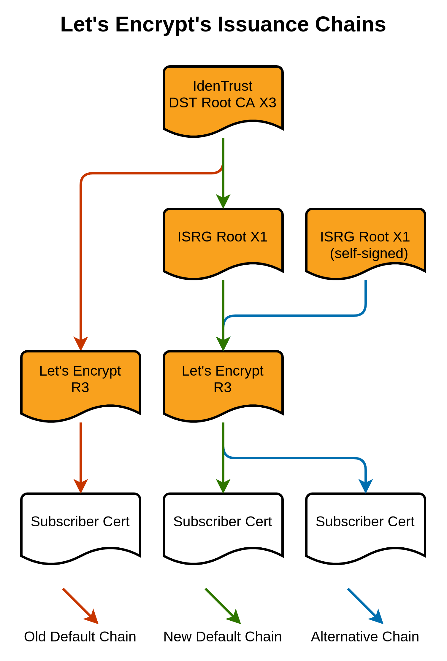 Broken LetsEncrypt SSL Certificate due Root CA Certificate