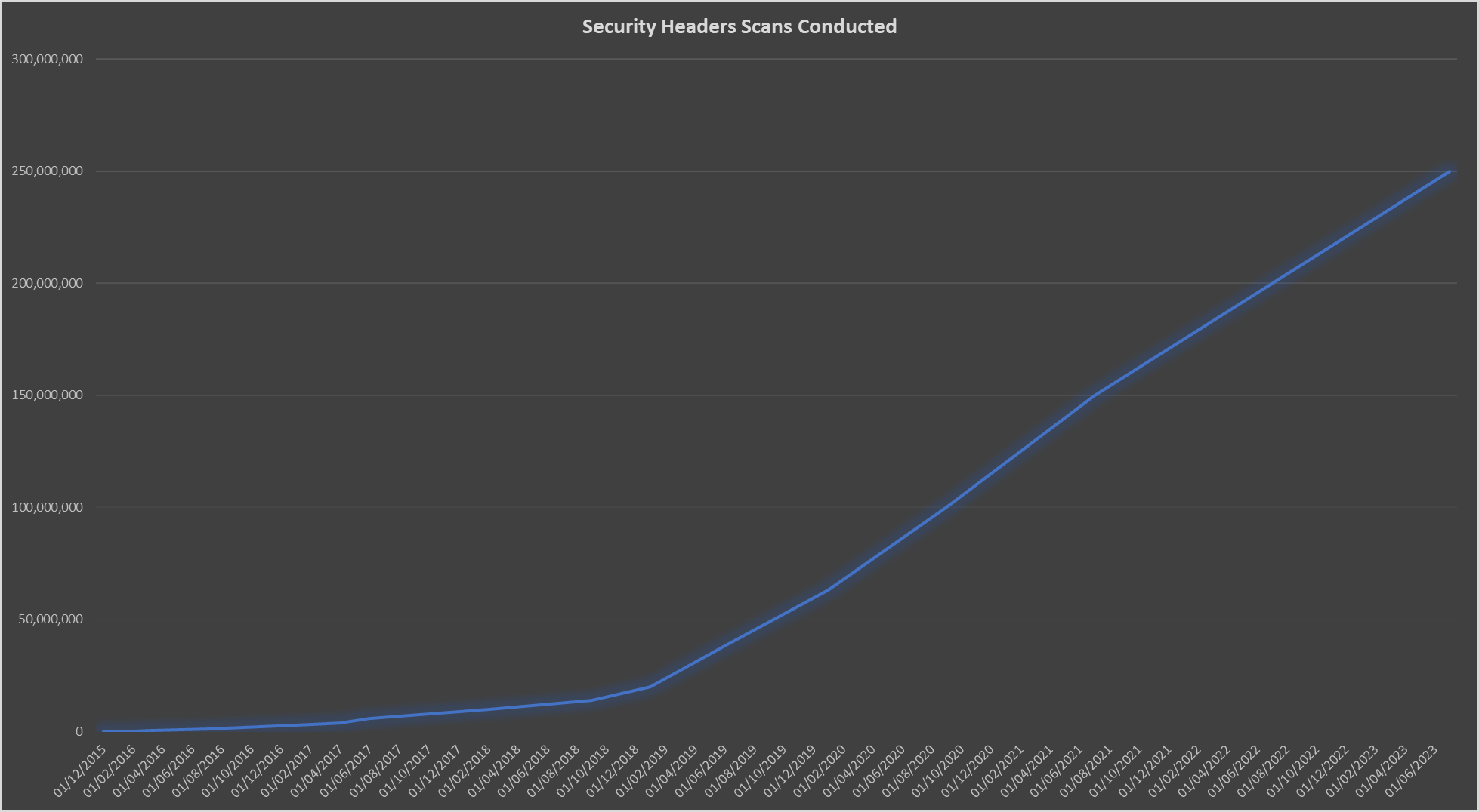 Celebrating 250,000,000 scans on Security Headers! 🥳🎉