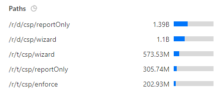 Report URI: A week in numbers! (2023 edition)