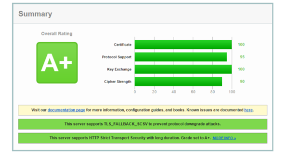 Getting an A+ rating on the Qualys SSL Test