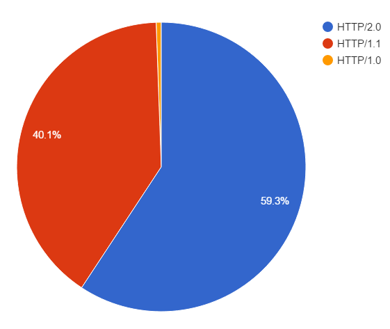 Monitoring HTTP/2 usage in the wild